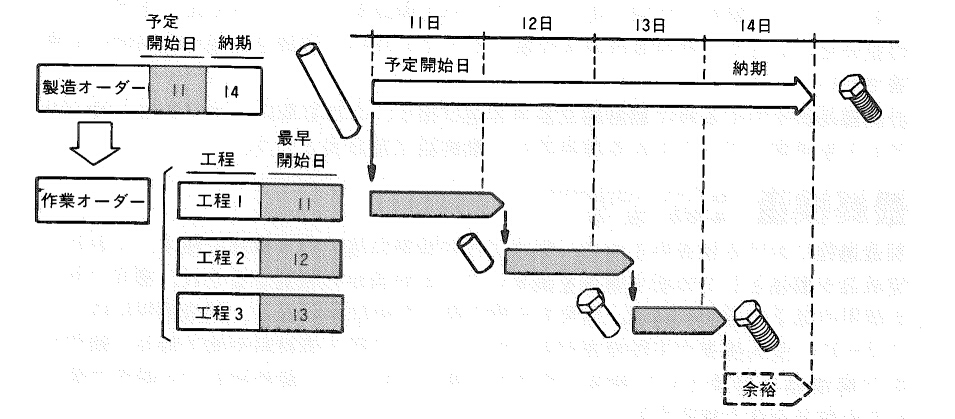 最早開始日 - 「さ」で始まる用語 - 生産スケジューラのASPROVAのMRP用語集